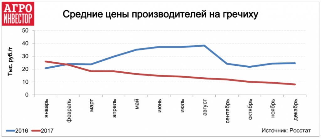 Средние цены производителей на гречиху 