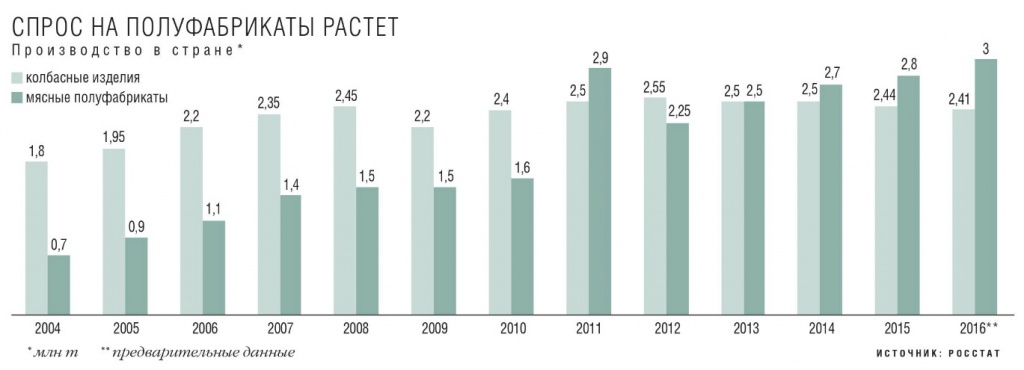Спрос на полуфабрикаты растет