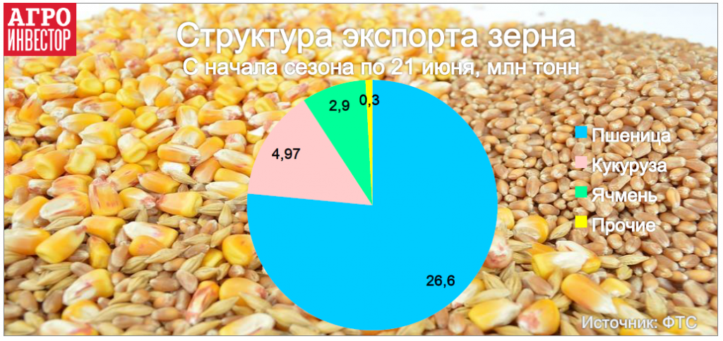 Структура экспорта зерна