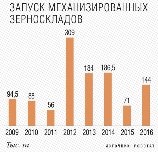 Запуск механизированных зерноскладов