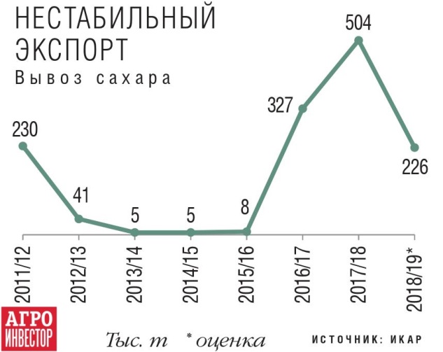 Экспорт сахара