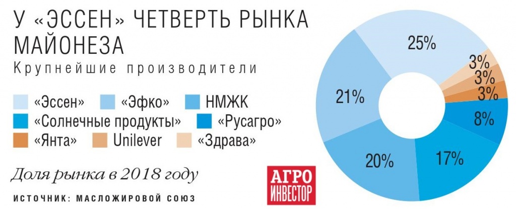 У компании четверть рынка майонеза