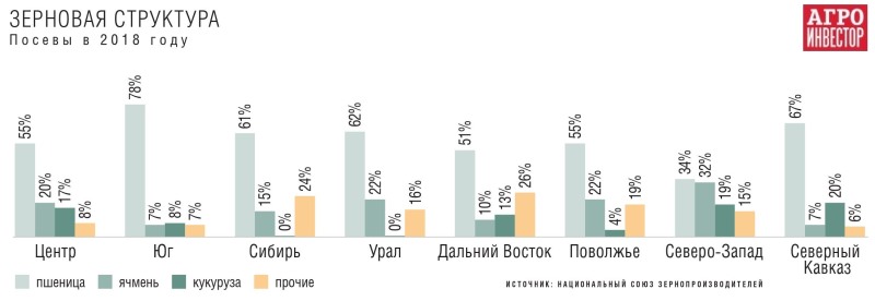 Пересмотрены данные по урожаю 2018 года