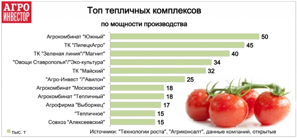 Производителей свежих овощей