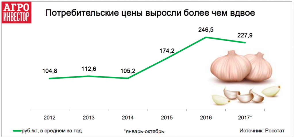 Потребительские цены выросли более чем вдвое