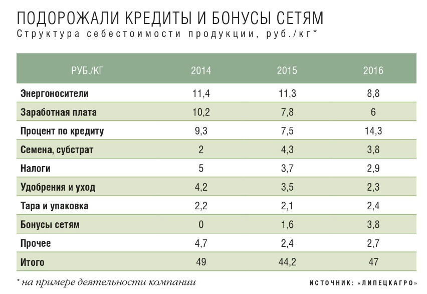 Подорожали кредиты и бонусы сетям