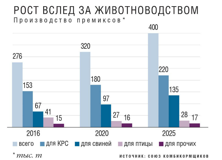 Производство премиксов