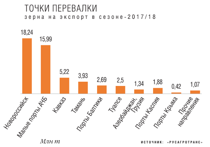 Точки перевалки зерна на экспорт