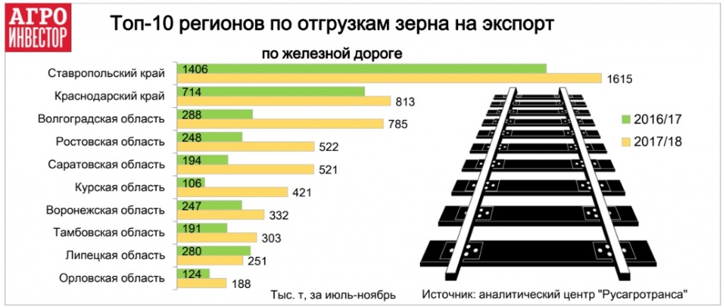 Топ 10 регионов по отгрузкам зерна на экспорт