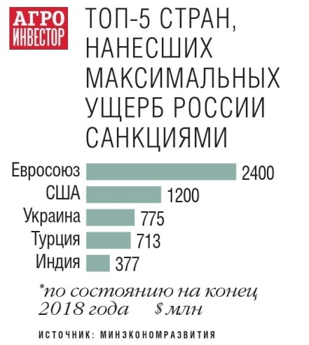 АПК России потерял $1,1 млрд из-за торговых ограничений