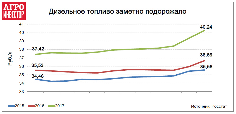 Дизельное топливо заметно подорожало