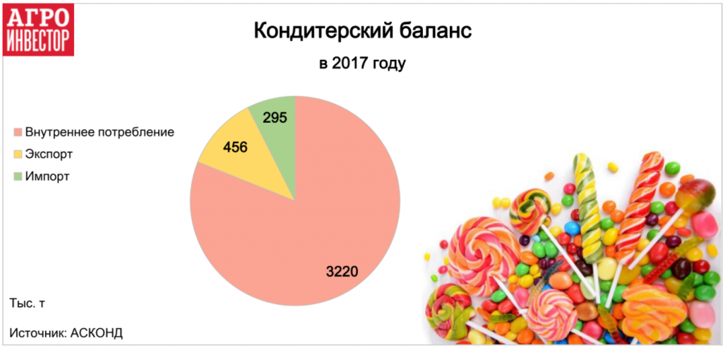 Кондитерский баланс в 2017 году