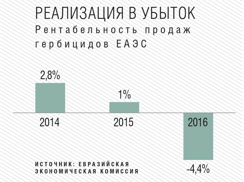 Рентабельность продаж гербицидов