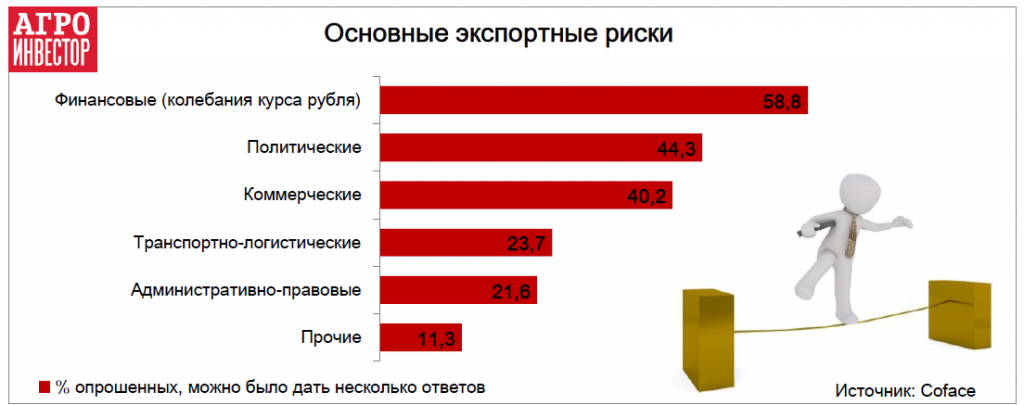 Основные экспортные риски