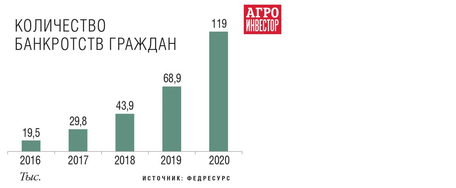 Банкротство юридических лиц иваново. Статистика банкротств организации. Банкротство сельскохозяйственных организаций.