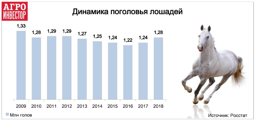 план увеличения поголовья лошадей до 1,6 млн