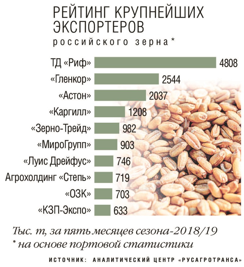 Рейтинг крупнейших экспортеров зерна