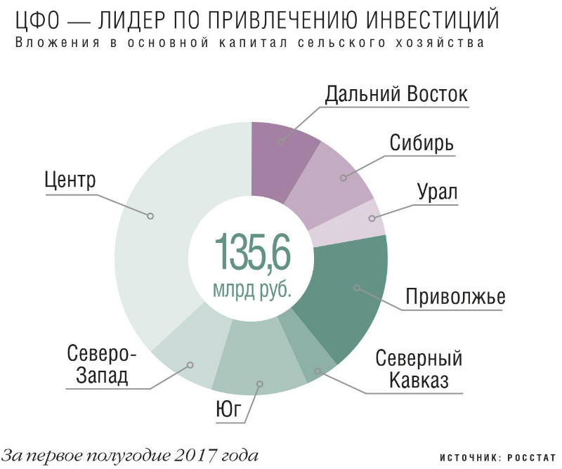 Вложения в основной капитал сельского хозяйства