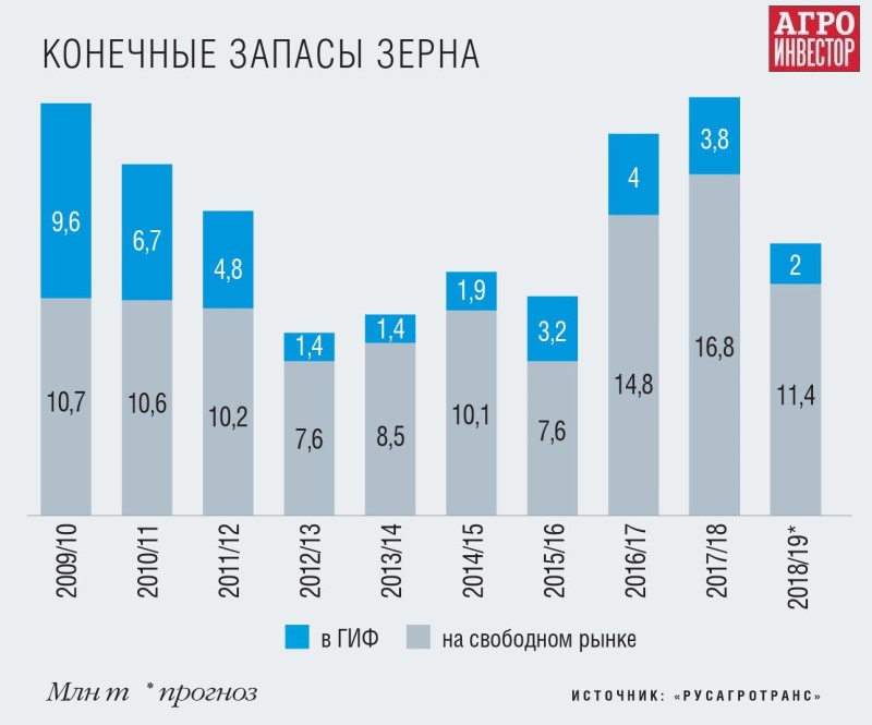 Конечные запасы зерна