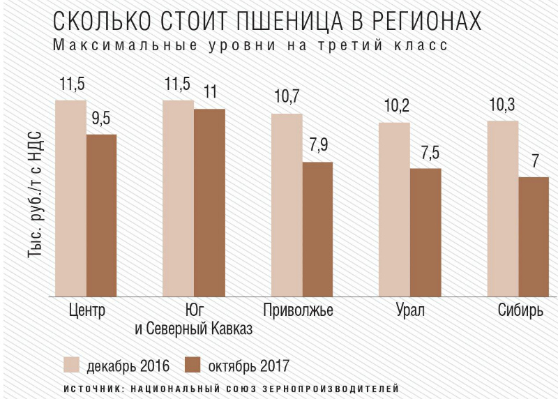 Сколько стоит пшеница в регионах