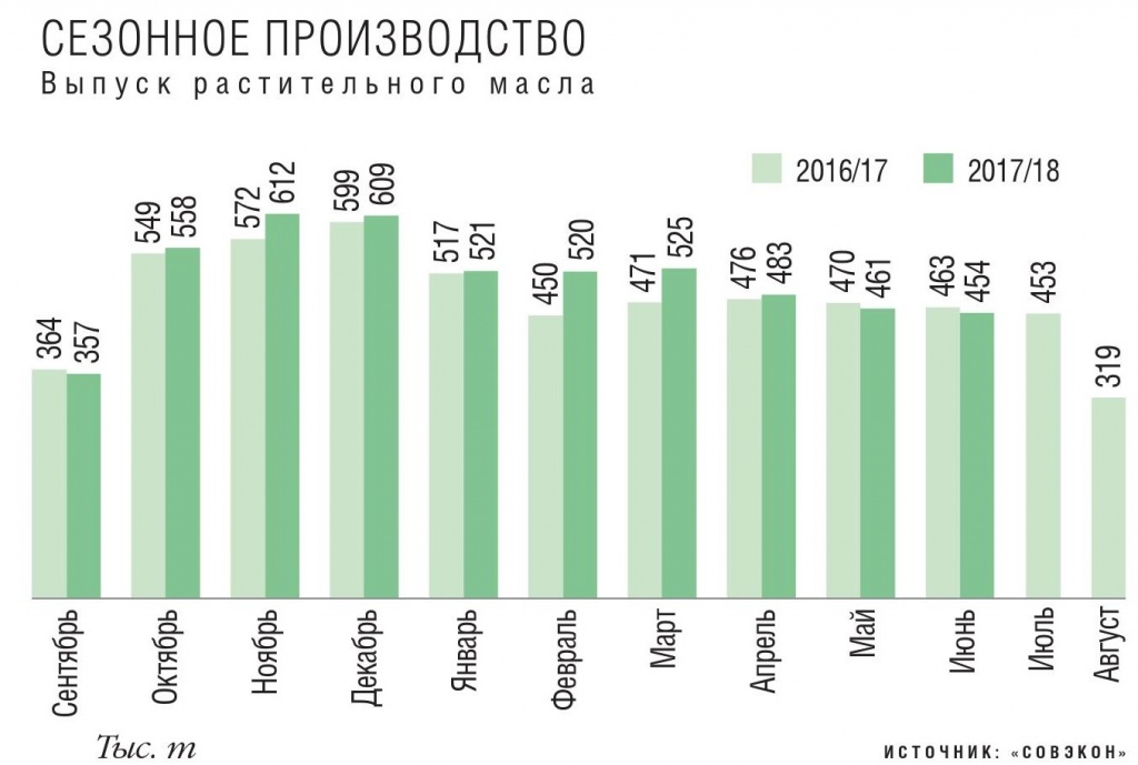 Выпуск растительного масла