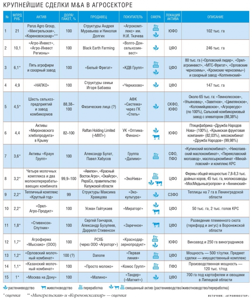 Долларовая сумма сделок M&A в агросекторе за прошлый год незначительно выросла, достигнув $1,6 млрд