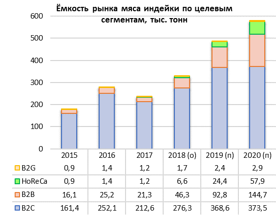 Ёмкость рынка мяса индейки