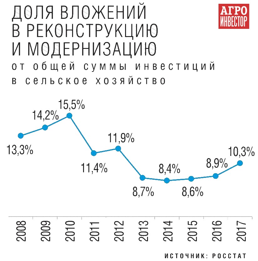 Вложения в реконструкцию и модернизацию