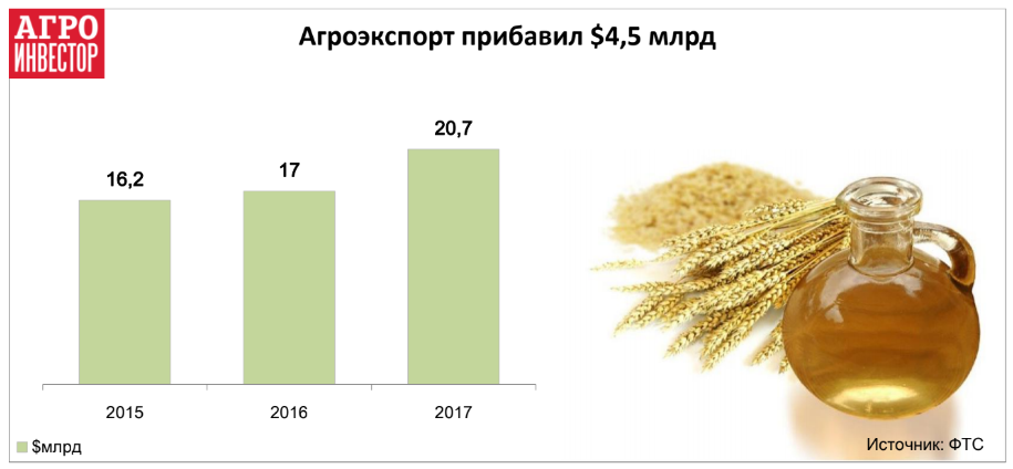 Агроэкспорт прибавил