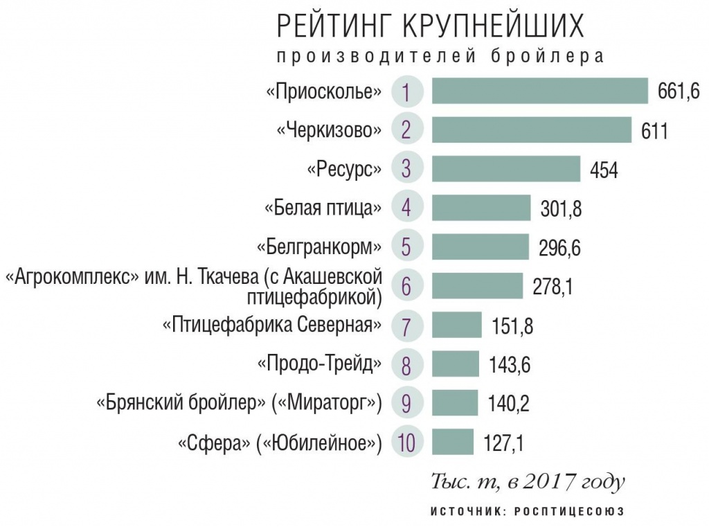 Рейтинг производств россии. Крупнейшие производители курицы. Основные конкуренты Черкизово. Рейтинг курицы производители.