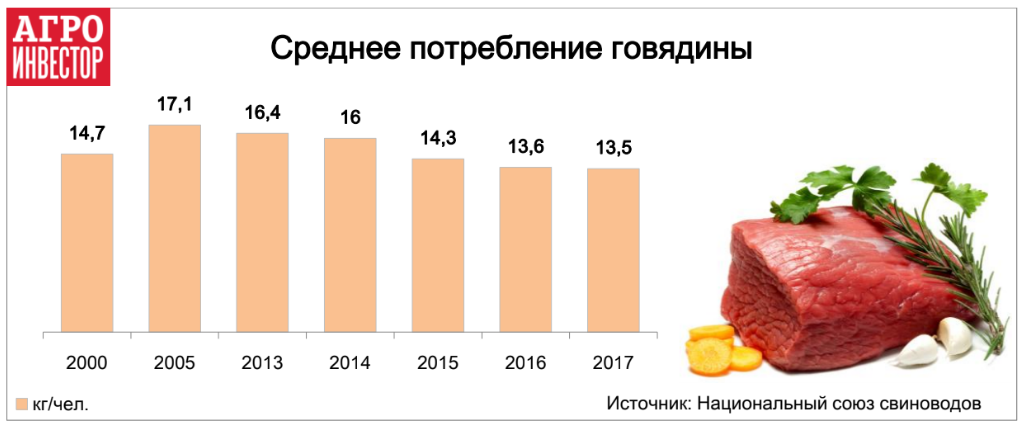 Среднее потребление говядины